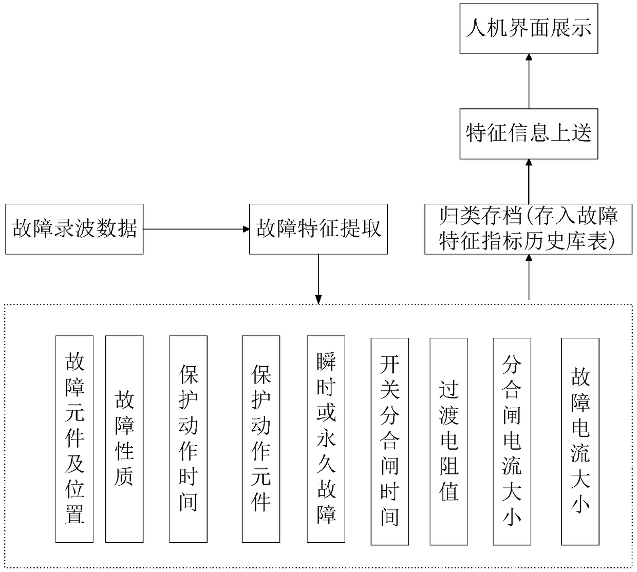 Power grid fault diagnosis and transmission line parameter identification system