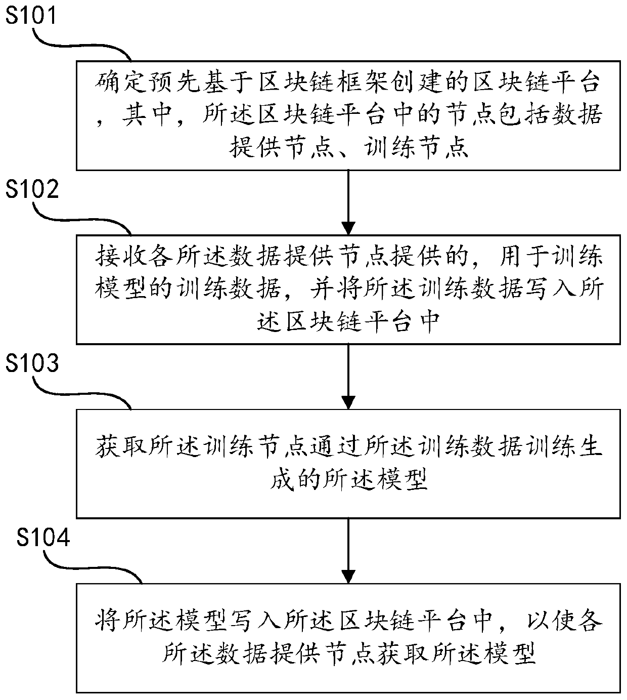 Artificial intelligence training model method and device based on block chain, and medium
