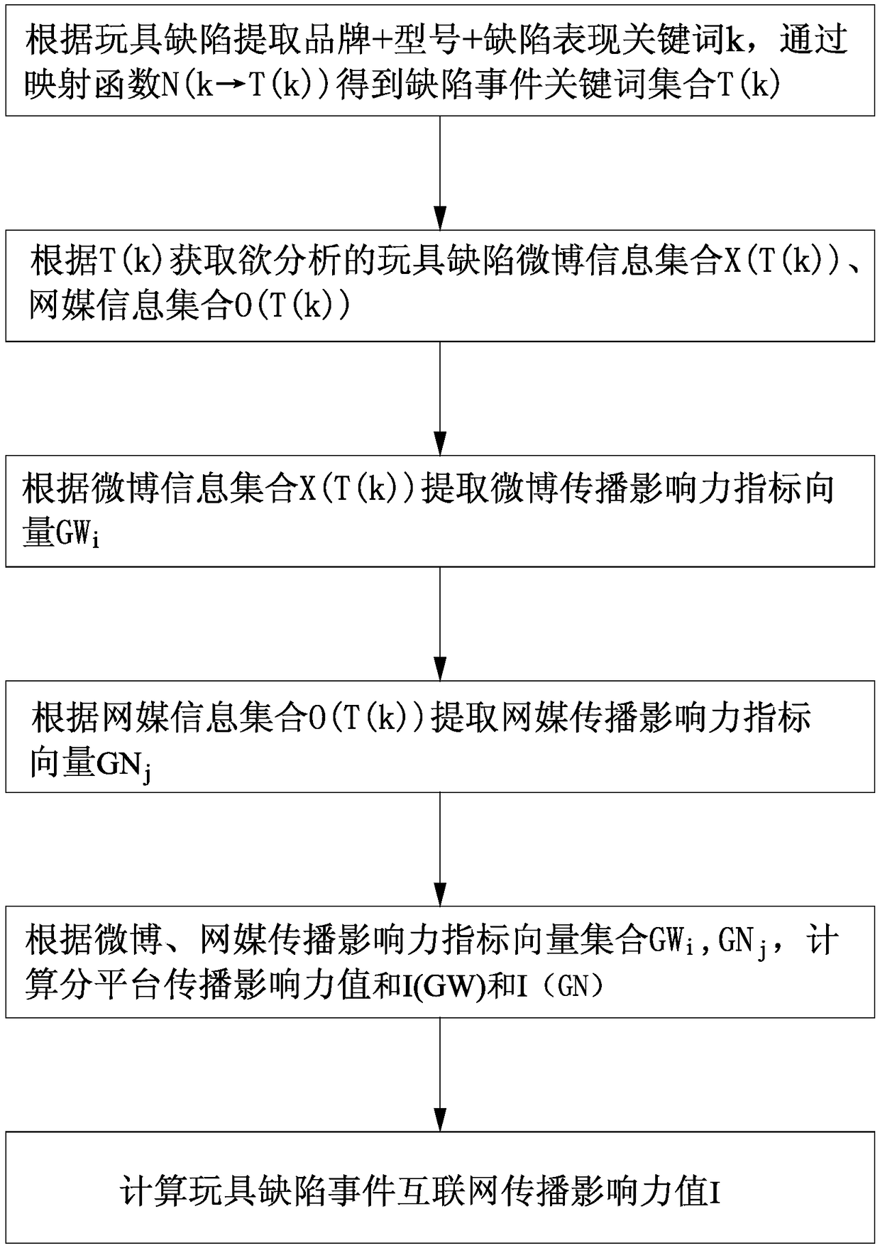 Evaluation method of internet dissemination influences of toy defect event