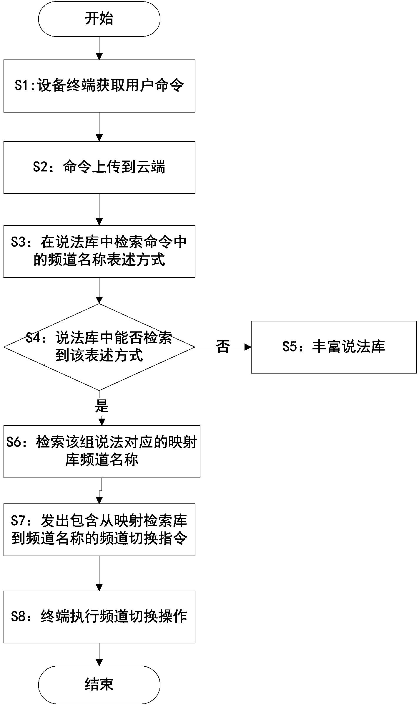 Channel switching method and device of intelligent terminal equipment