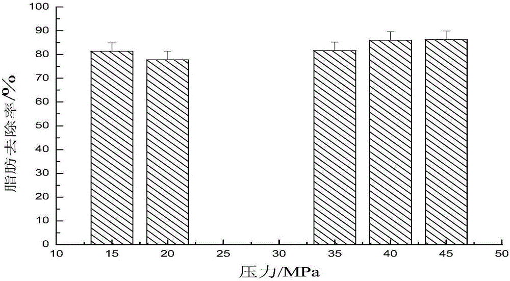 Method for degreasing pigskin with supercritical CO2 extraction technique