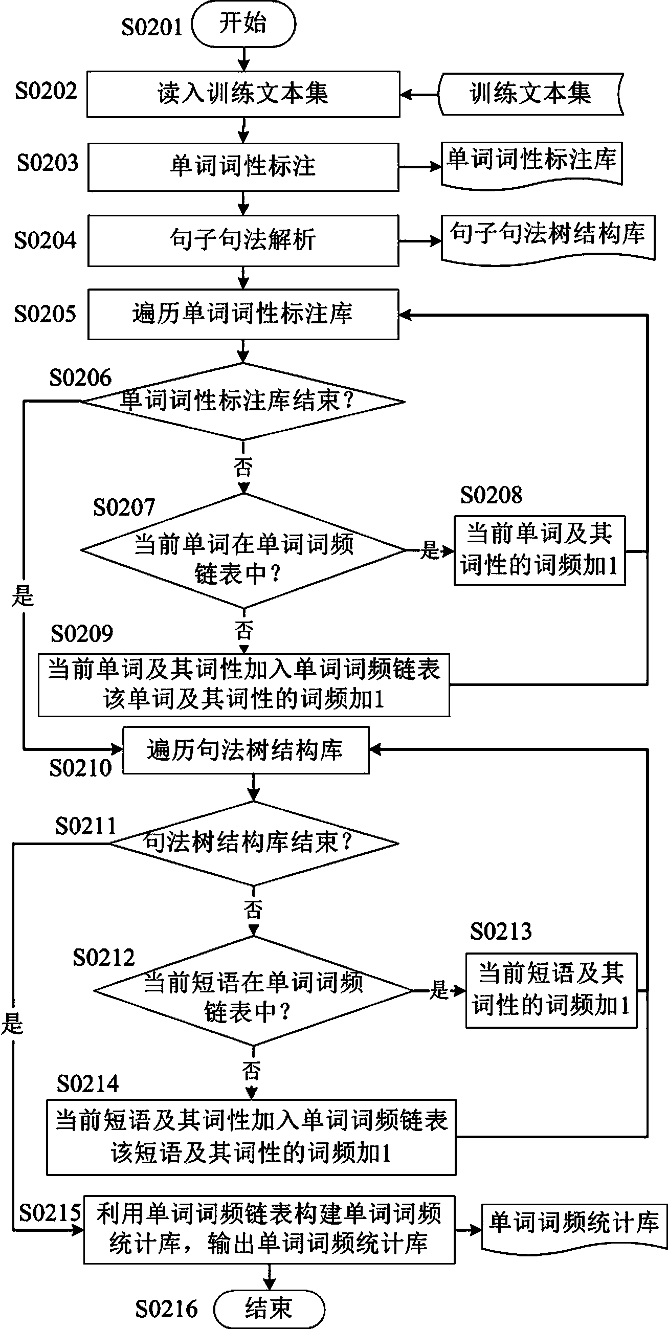 Method for automatically correcting syntax errors in English composition based on multivariate features