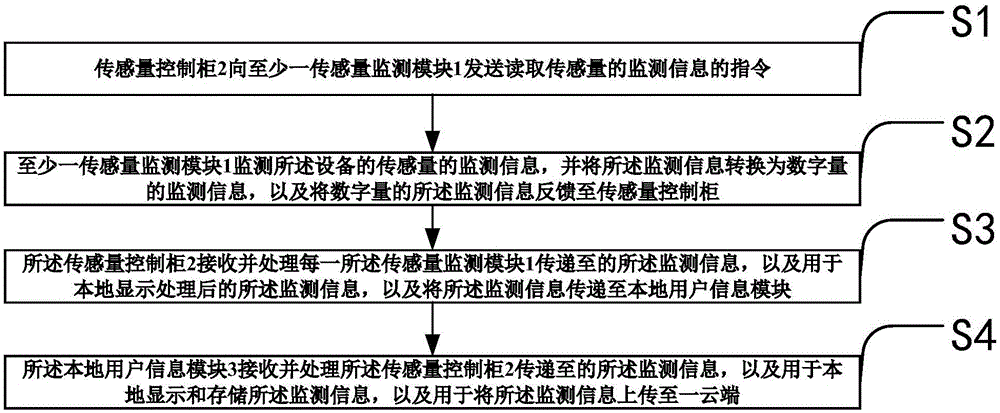 Sensing quantity monitoring control system and control method thereof