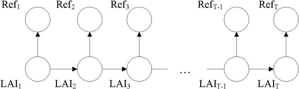 Method for inverting LAI (leaf area index) from HJ-1 satellite data