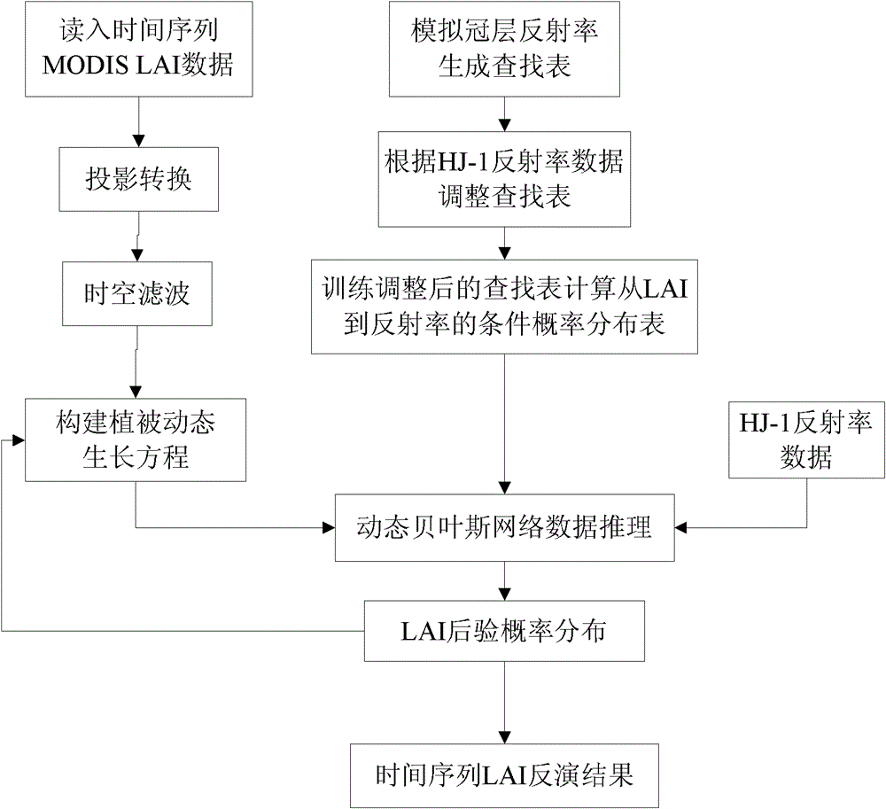 Method for inverting LAI (leaf area index) from HJ-1 satellite data