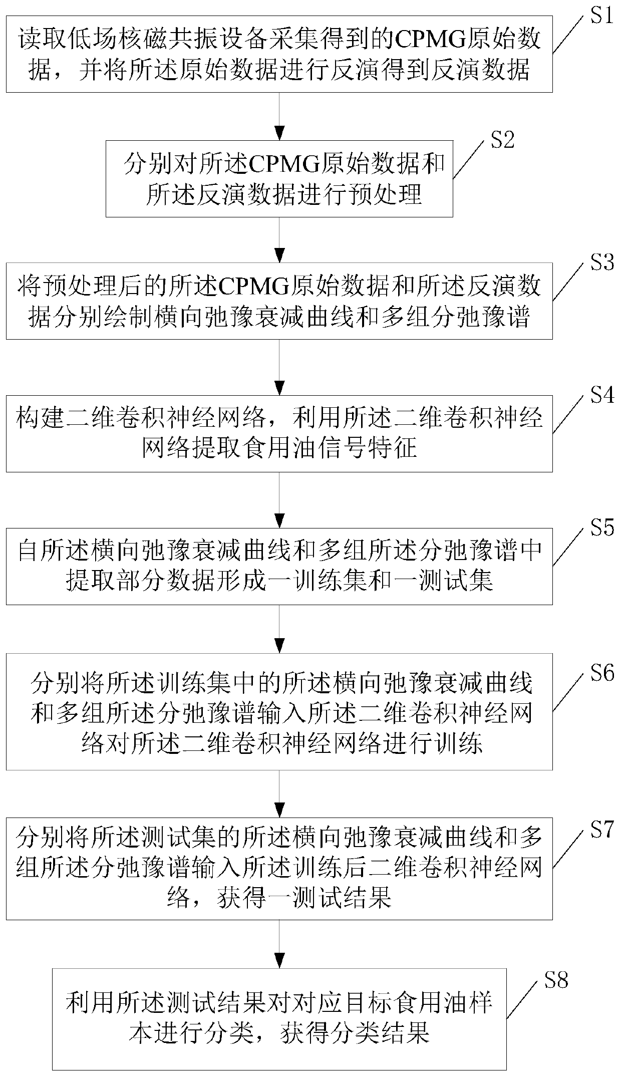 An edible oil transverse relaxation signal feature extraction method based on a 2D-CNN