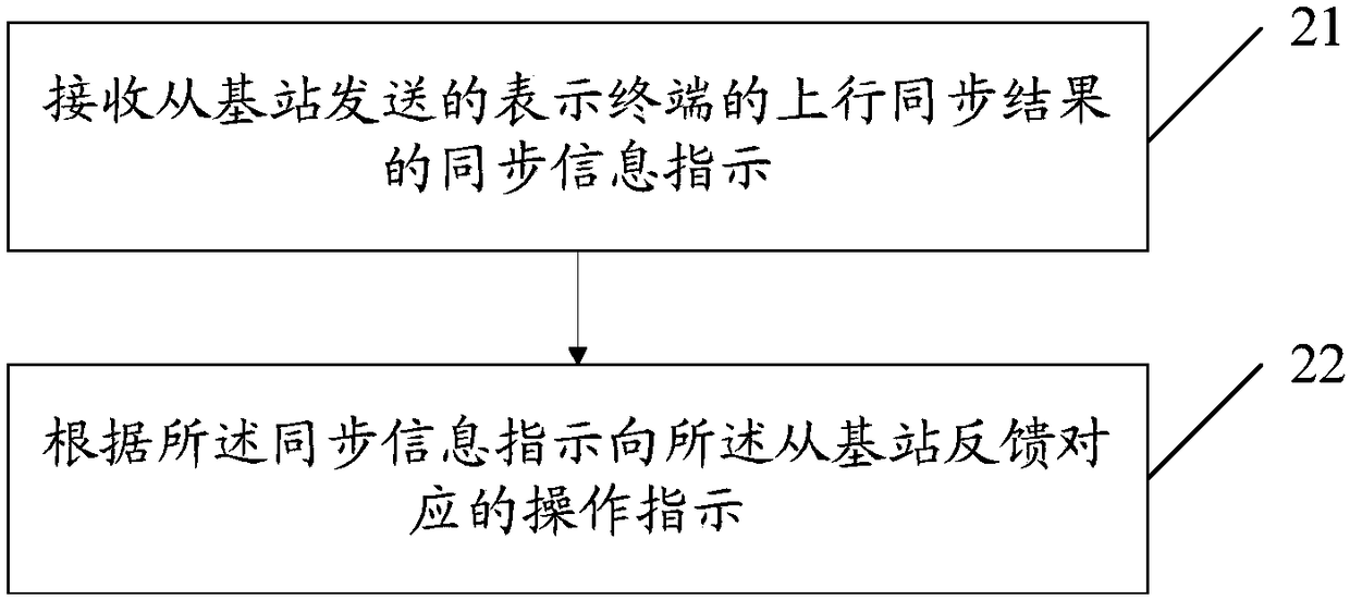 Processing method and processing apparatus for uplink synchronization information between terminal and SeNB