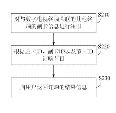 Method for ordering digital television program and system thereof