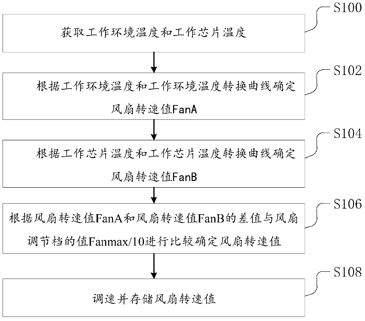 Display screen controller fan speed regulation method and device and storage medium