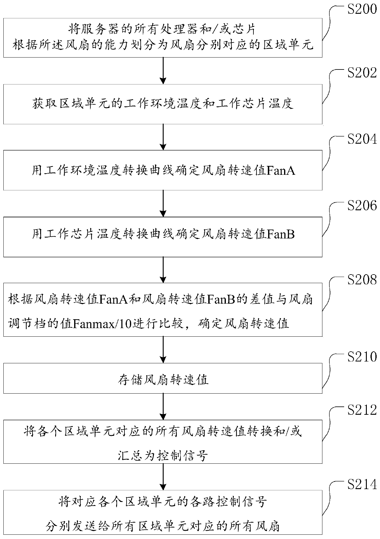 Display screen controller fan speed regulation method and device and storage medium