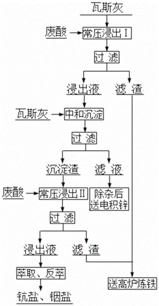 New process for extracting scandium in gas ash