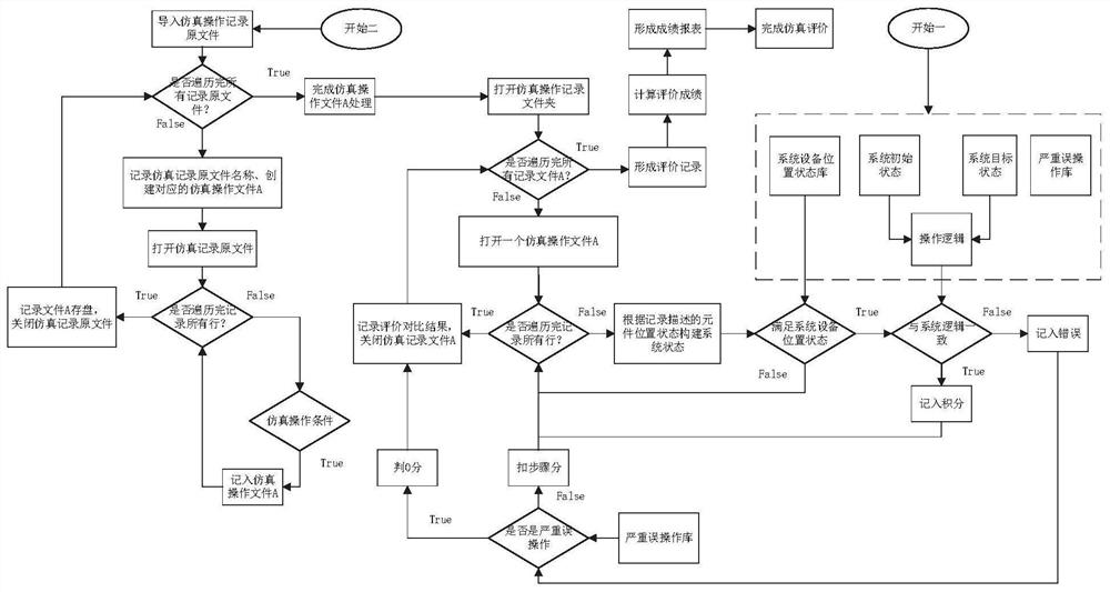 Direct current system simulation operation evaluation method and system based on state logic