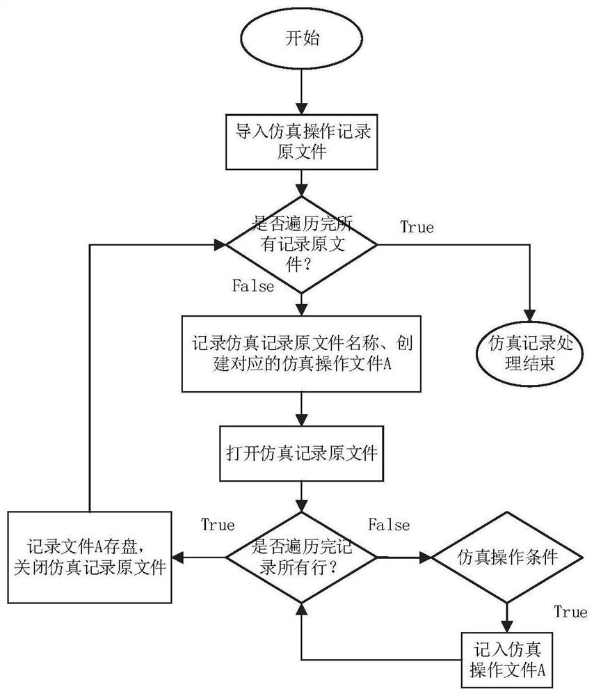 Direct current system simulation operation evaluation method and system based on state logic