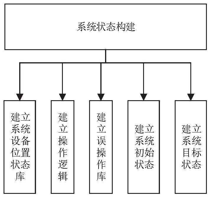 Direct current system simulation operation evaluation method and system based on state logic