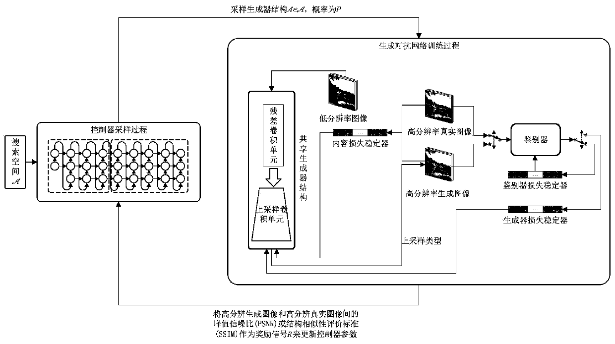 Structure search method of image super-resolution generative network