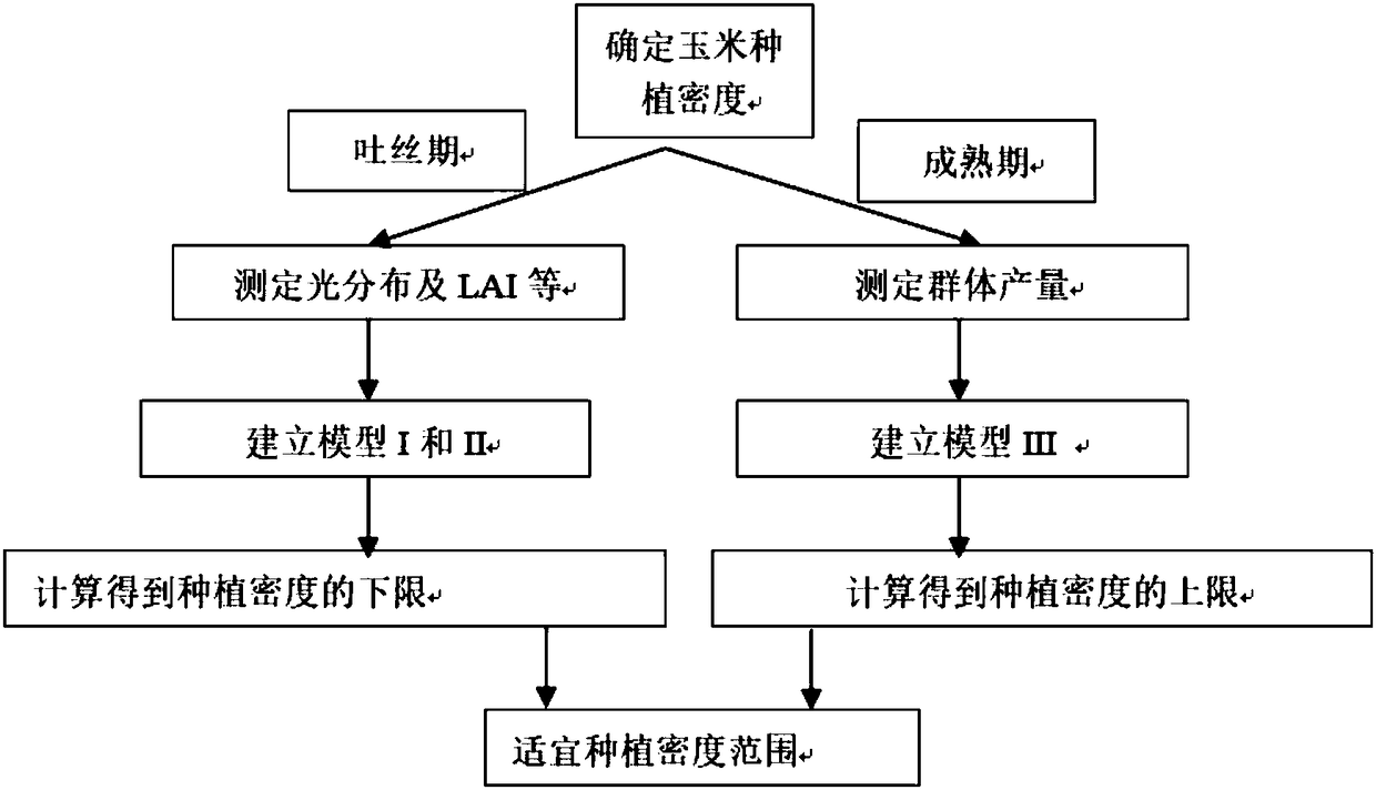 Method for determining planting density of corn