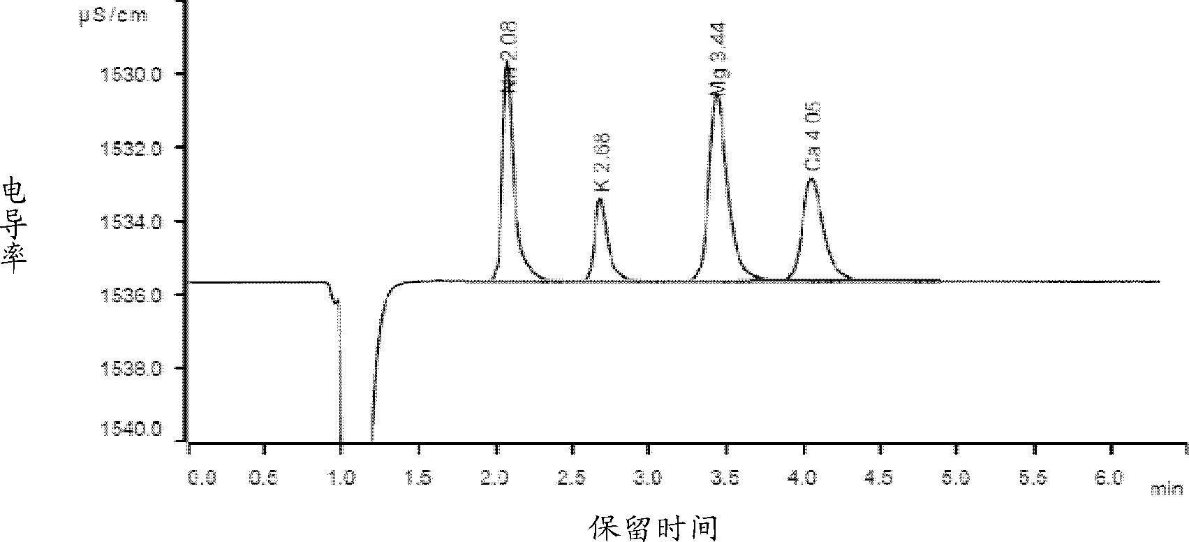 Method for detecting content of metal ions in methyl alcohol