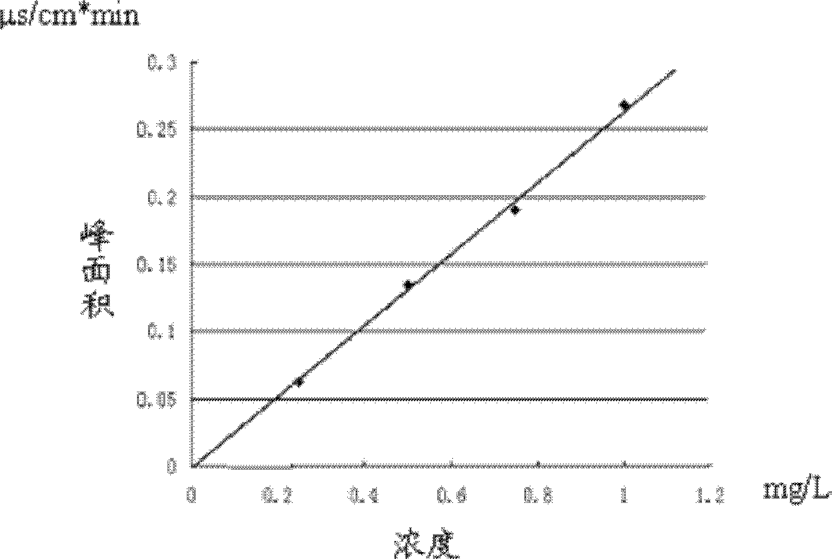 Method for detecting content of metal ions in methyl alcohol