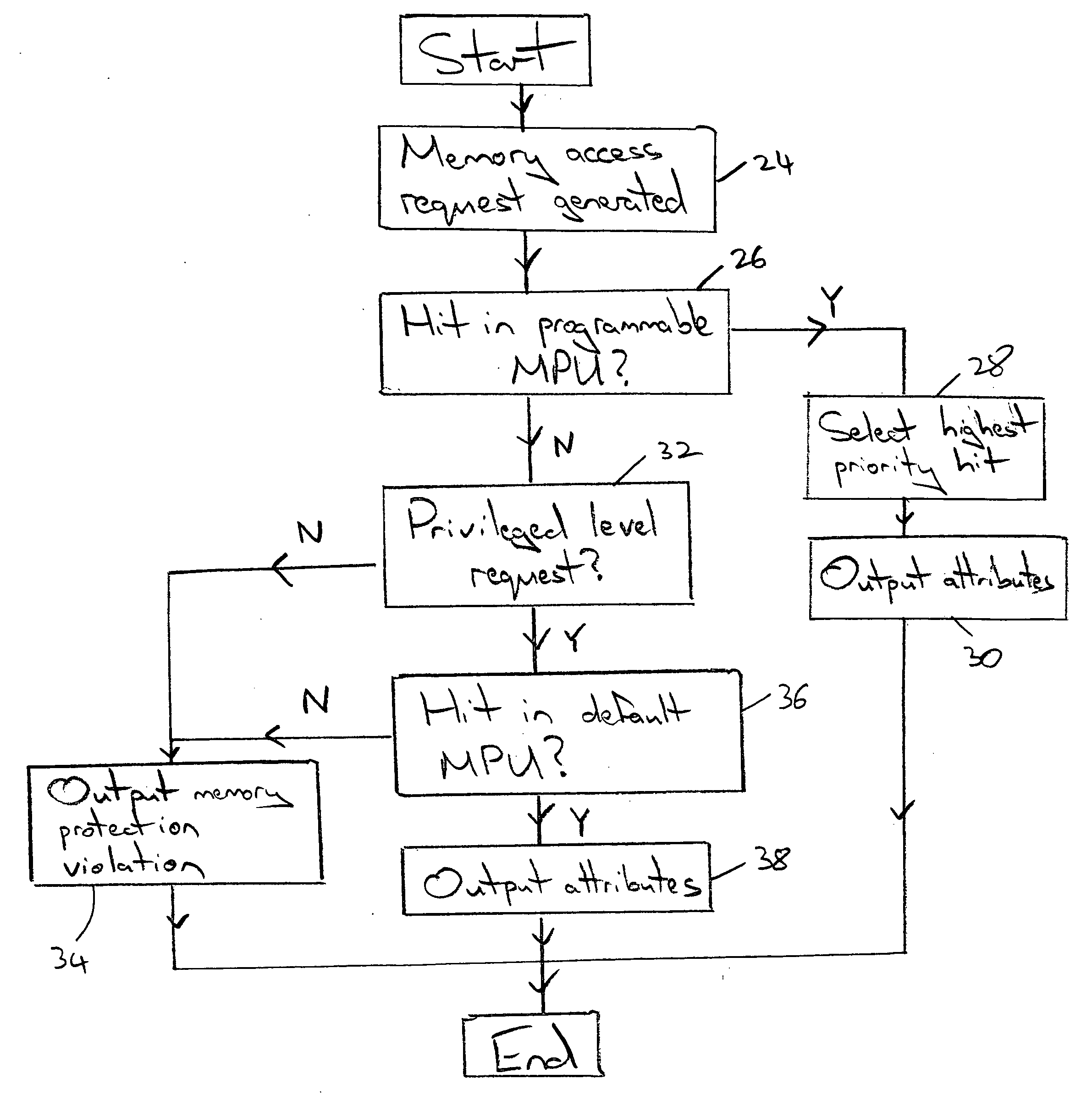 Multi-region default memory map