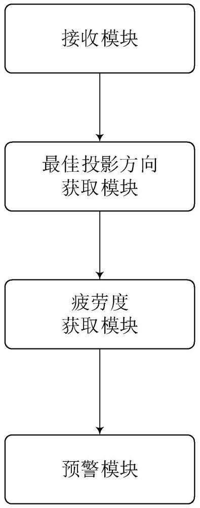 Operating personnel fatigue detection server and system