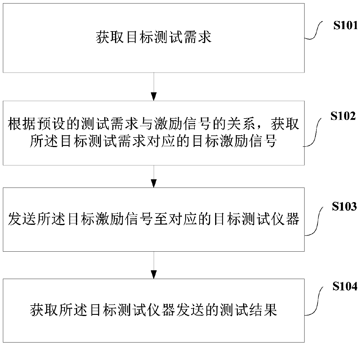 Multi-parameter integration test system and method for complex electronic equipment