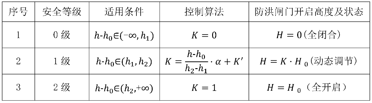 Intelligent hydraulic flood gate and control system thereof