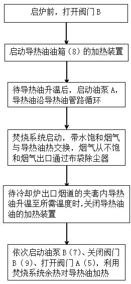 Operation process of heat-conducting oil flue gas heating device for pyrolysis gasifier