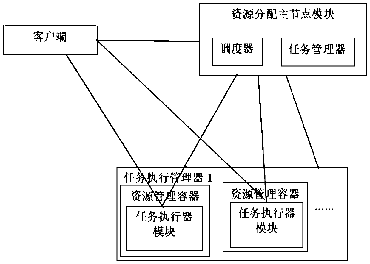 Big data offline scheduling development platform and method of dynamic resource scheduling mechanism