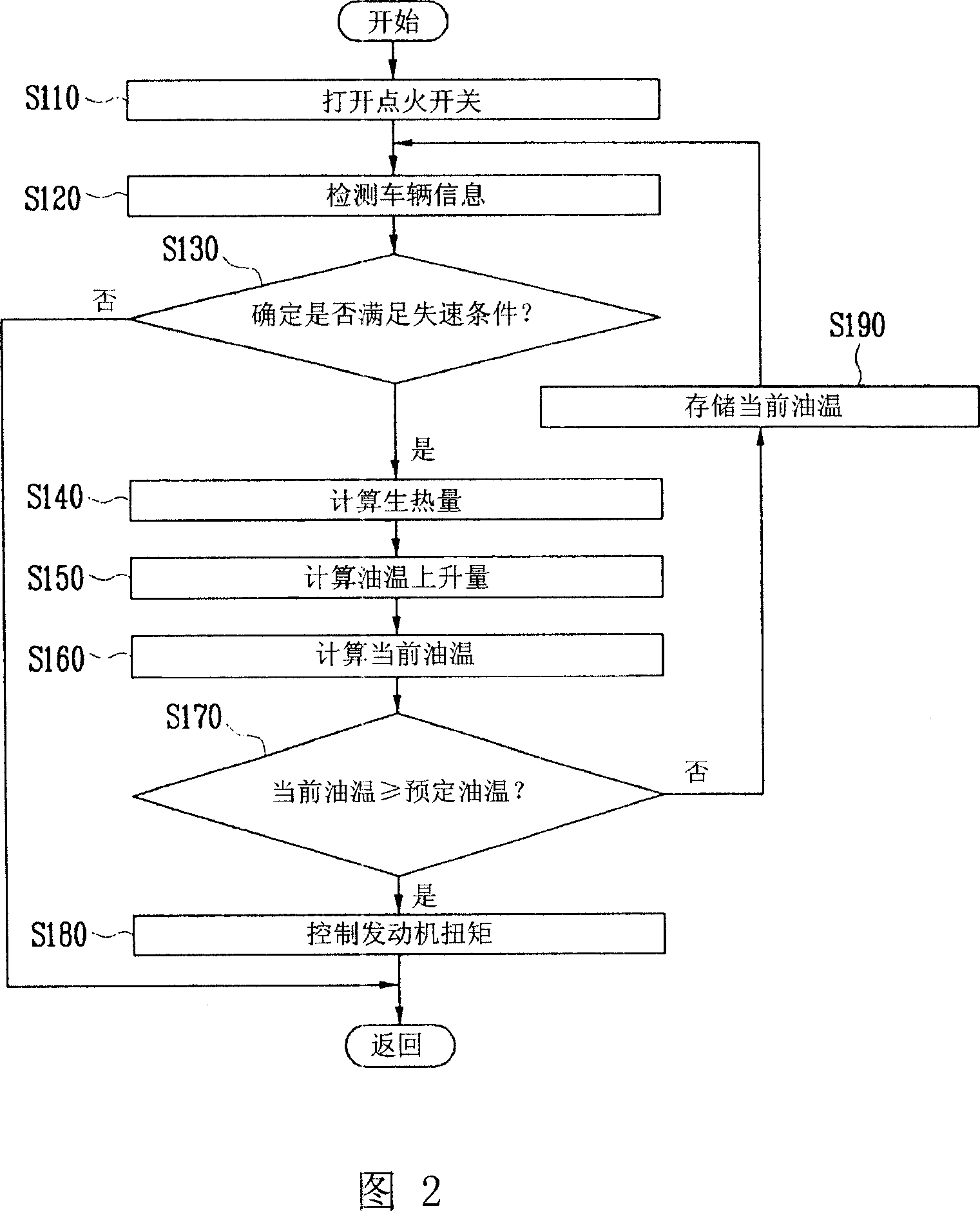 Method for controlling engine torque of automatic transmission for vehicles and system thereof