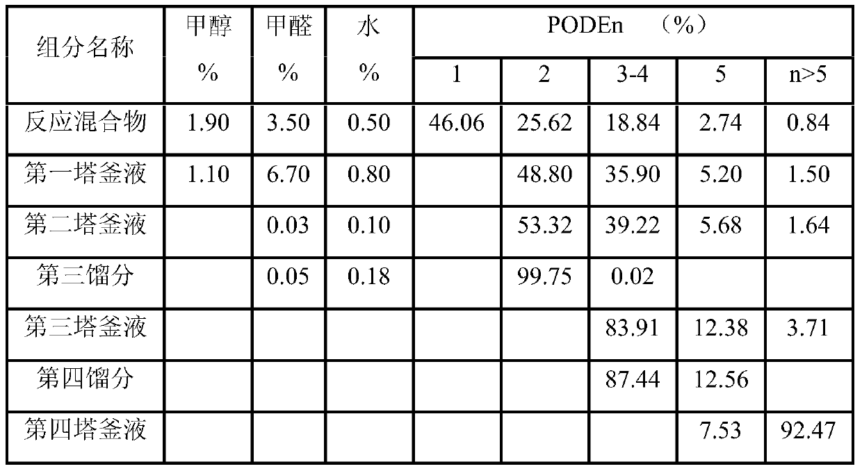 Purification method of polyoxymethylene dimethyl ether