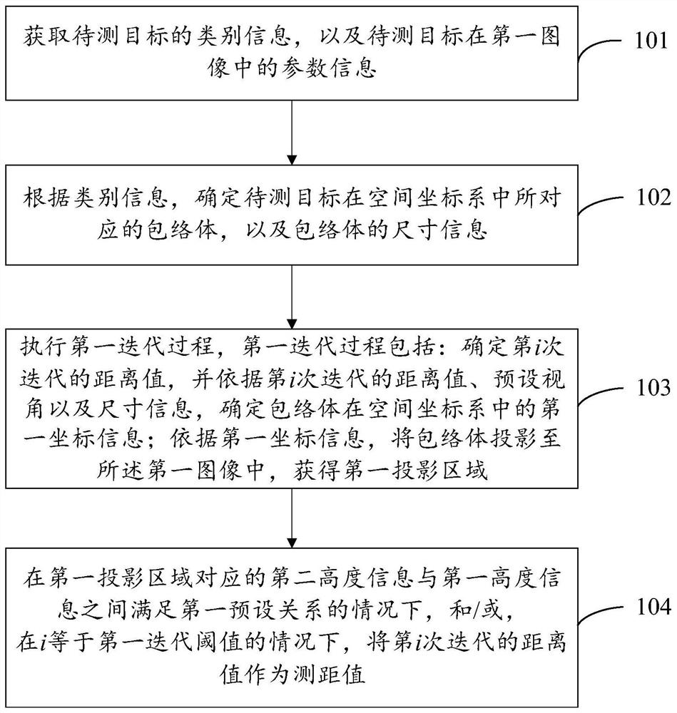 Distance measuring method and device and electronic equipment