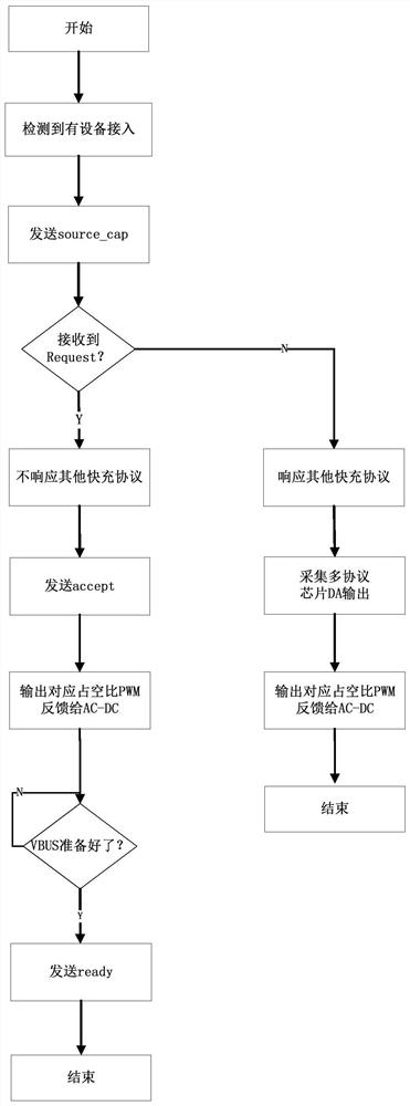 A multi-protocol fast charging adapter and adaptation method