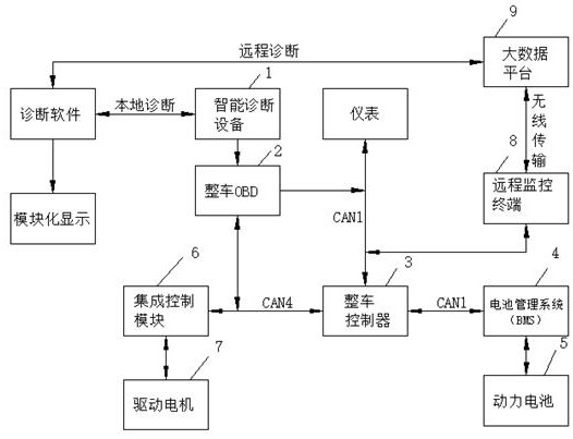 New energy vehicle whole vehicle fault detection and diagnosis system