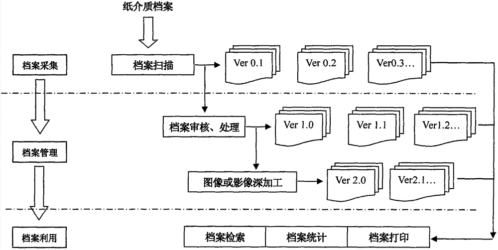 Multi-version digital archive management and application method for image or video file