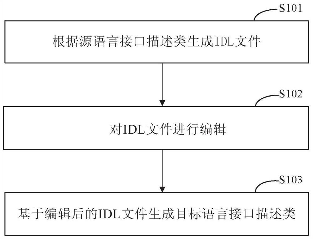 Method and device for cross-programming language interface conversion