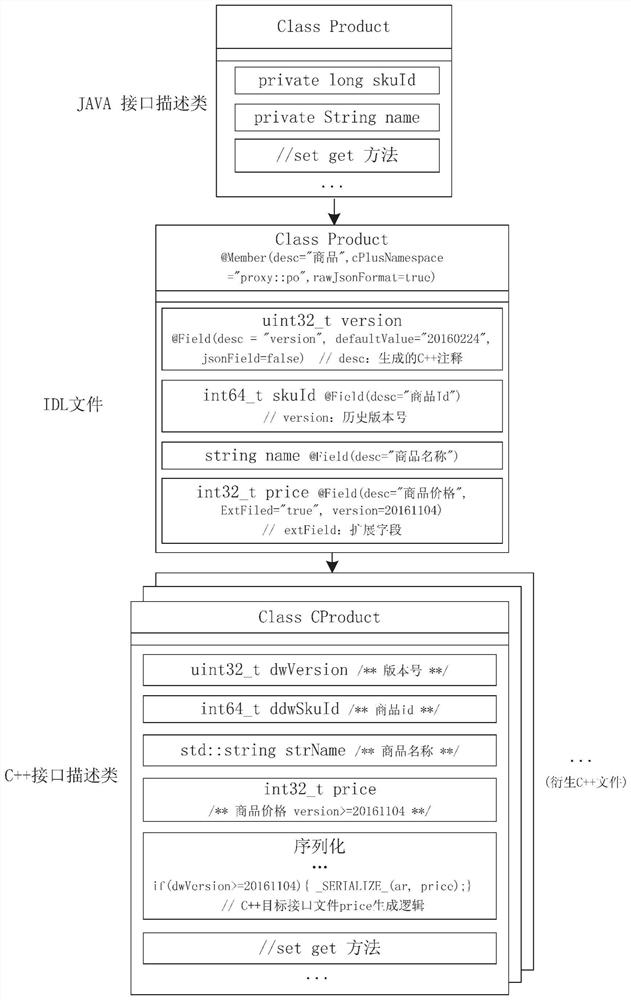 Method and device for cross-programming language interface conversion