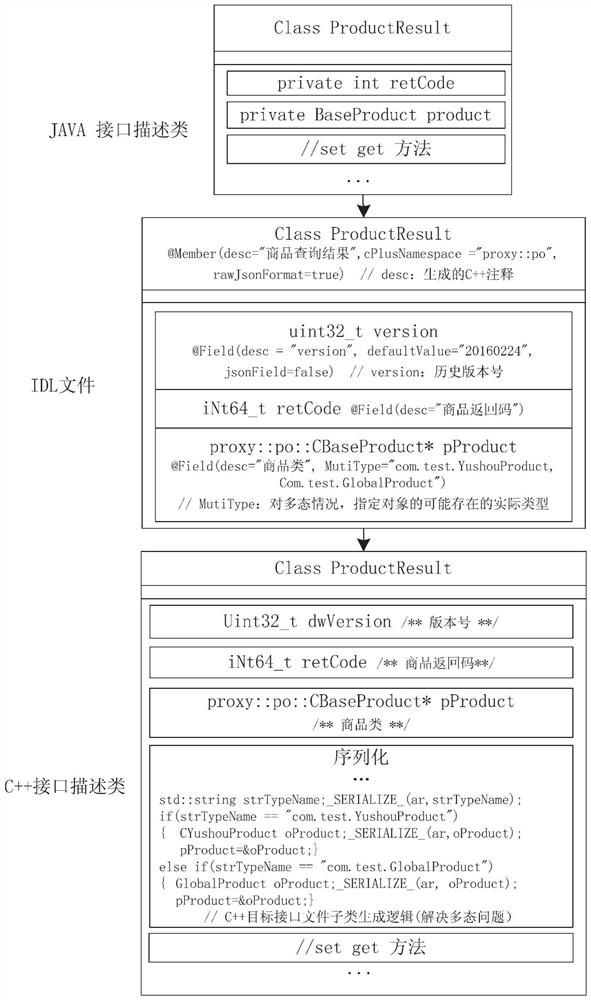 Method and device for cross-programming language interface conversion