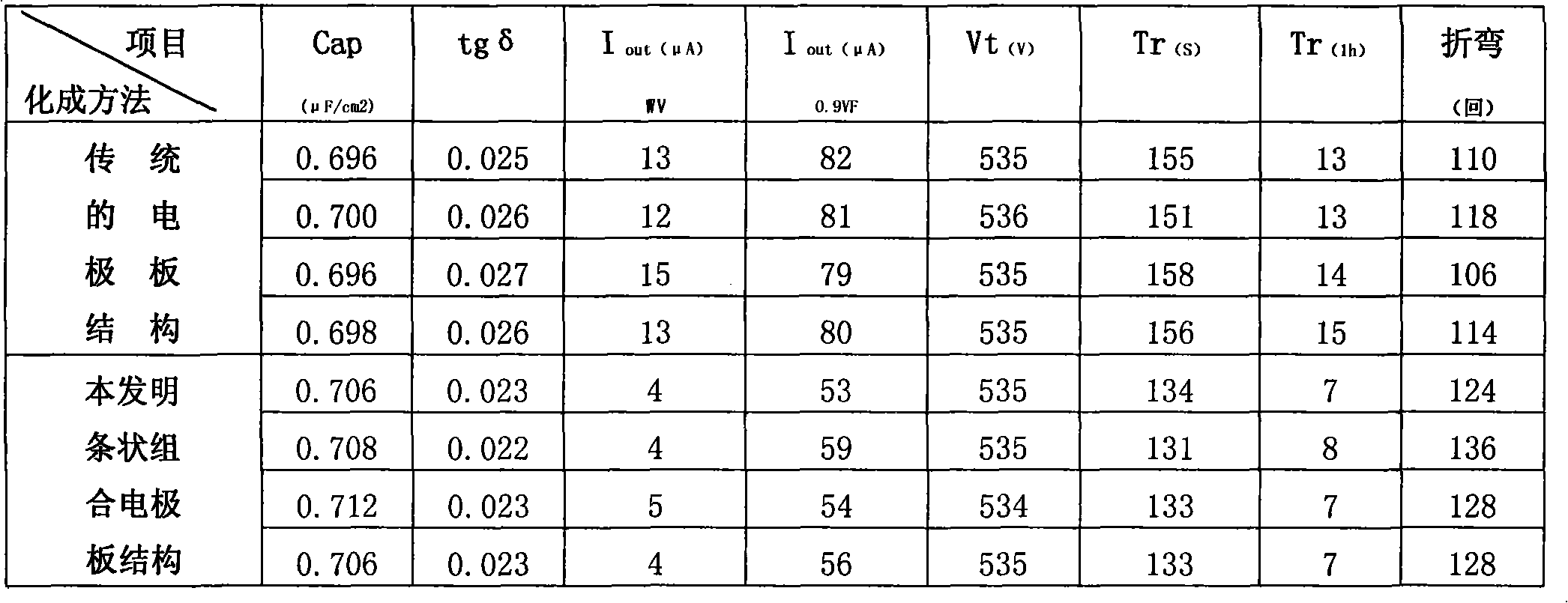 Bar-shaped combination electrode in aluminum foil formation energy-endowing groove and preparation method thereof