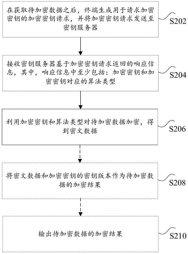 Methods and apparatuses for data encryption and decryption, method and apparatus for processing secret key request, and data encryption and decryption system
