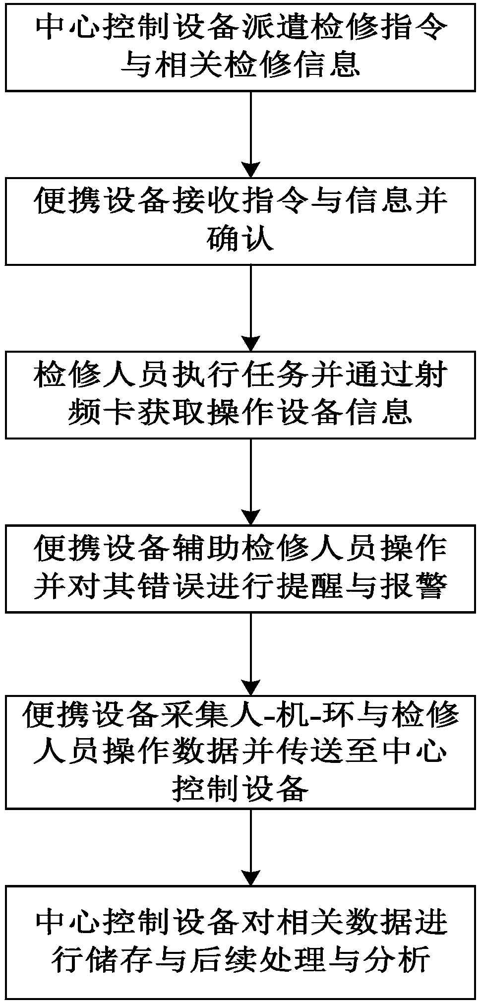 A system and method for reducing the error probability of maintenance personnel