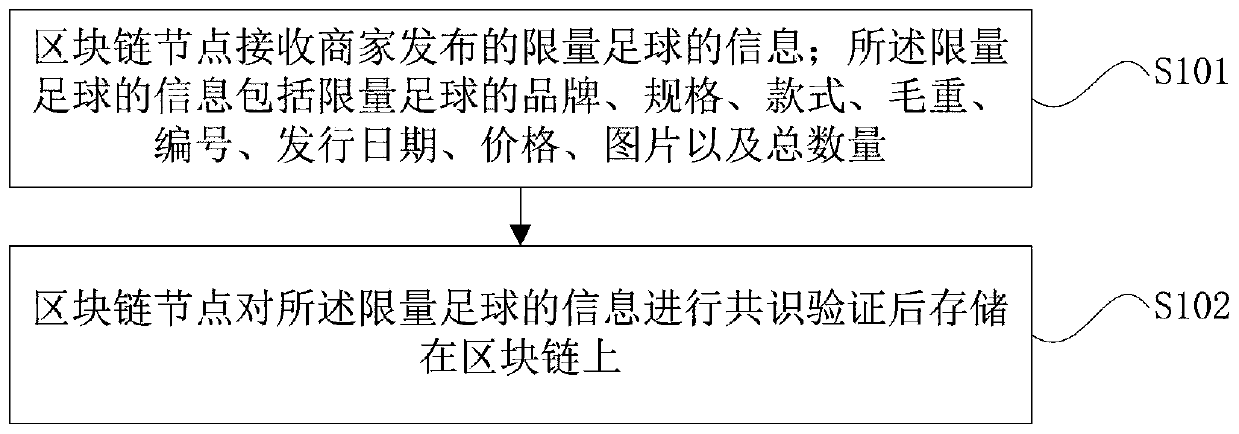 Limited football information evidence storage method and device based on block chain