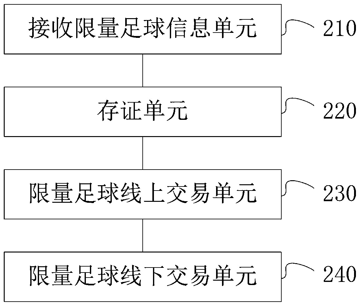 Limited football information evidence storage method and device based on block chain