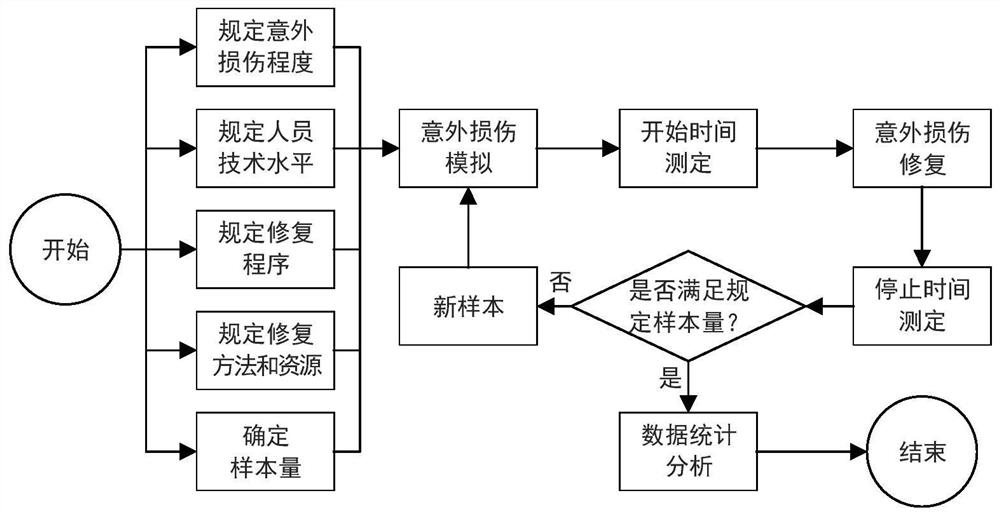 Equipment accidental damage average repair time measurement method, evaluation method and application