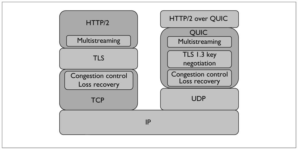 Application of quick interconnection protocol QUIC in distributed database system