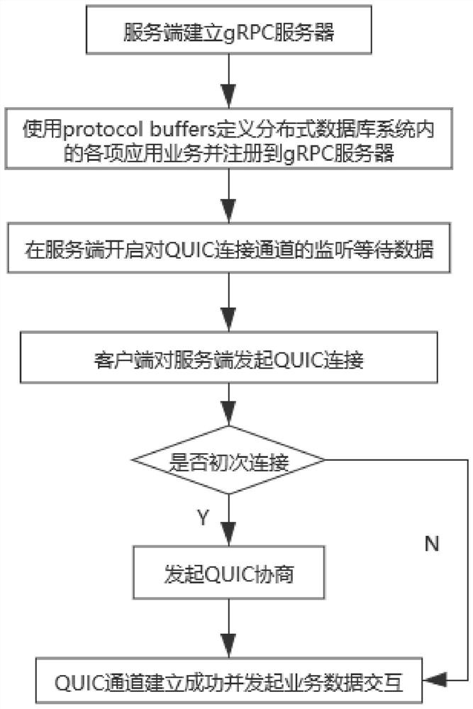 Application of quick interconnection protocol QUIC in distributed database system