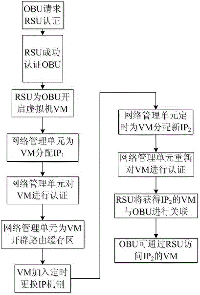 A vehicle privacy protection method in virtual machine real-time migration