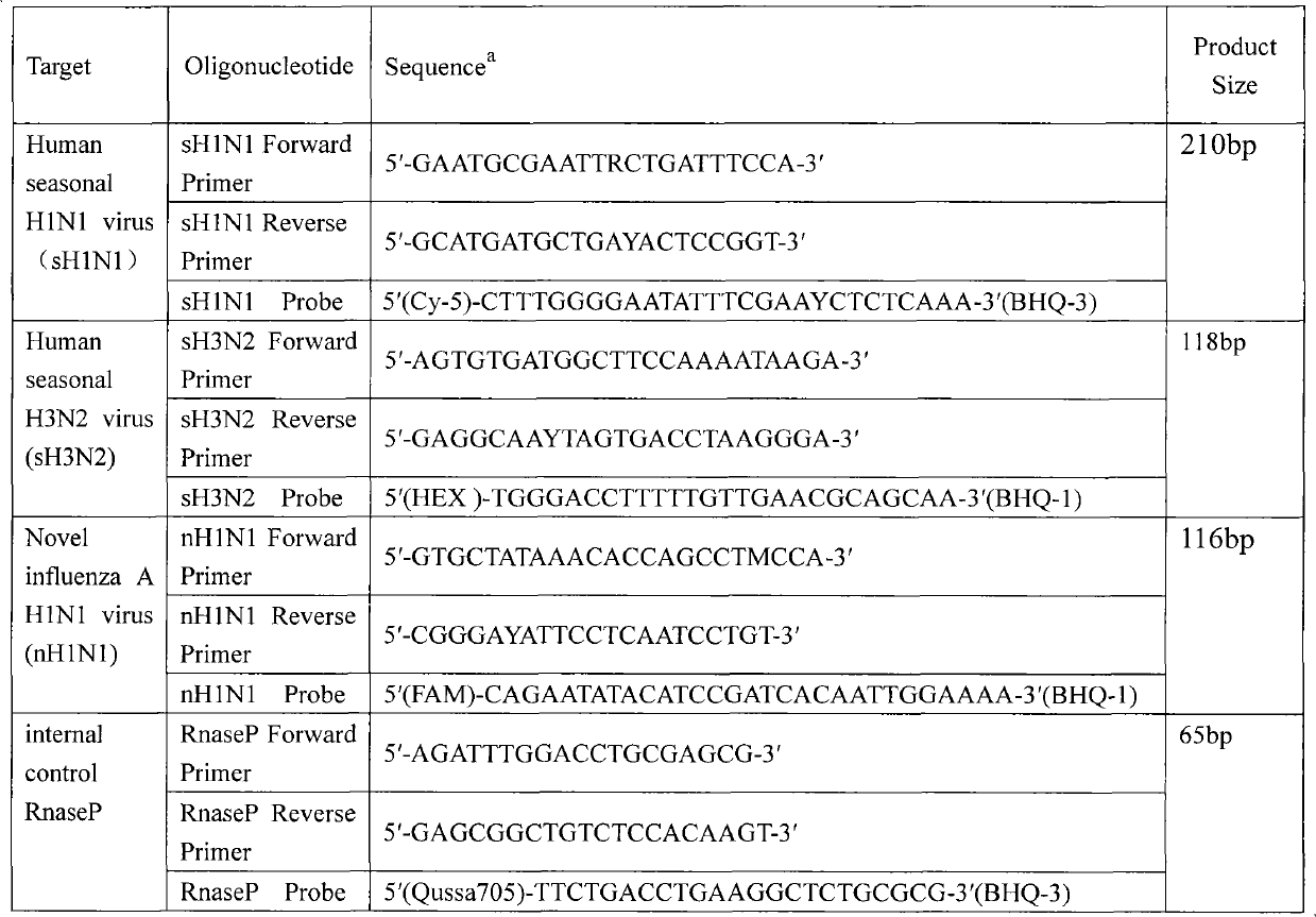 Simultaneous detection of new H1N1 A influenza virus and human seasonal H1N1 and H3N2 influenza viruses by multi-fluorescence quantitative reverse transcription-polymerase chain reaction (RT-PCR)
