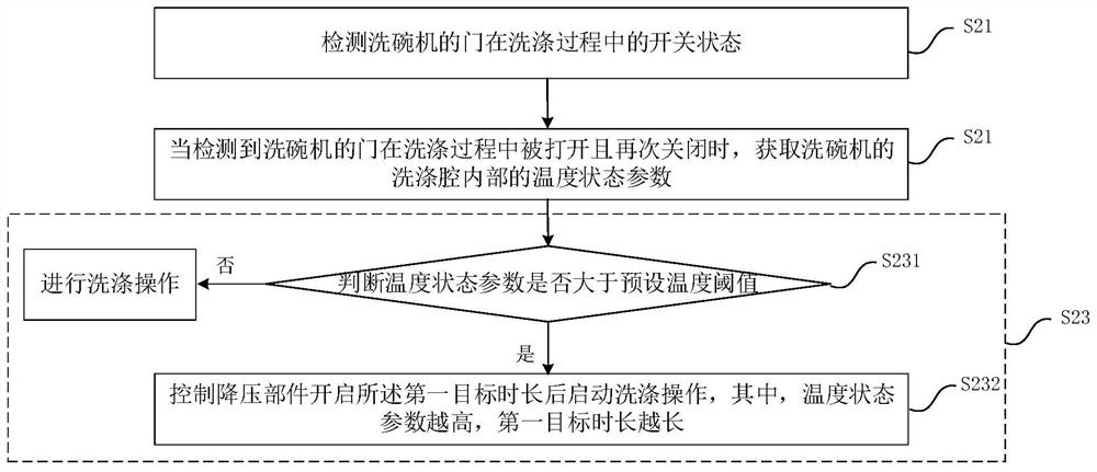 Control method and device of dish-washing machine, dish-washing machine and readable storage medium