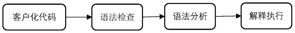 Novel programmable HIS (Hospital Information System) development system