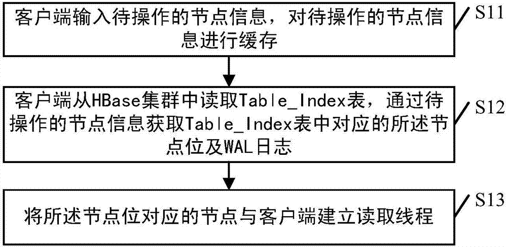 Method for constructing HBase cluster full-text index, data reading method and data writing method